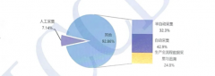 <b>有87.5%的企业从动化数据采集笼盖营业比例跨越</b>